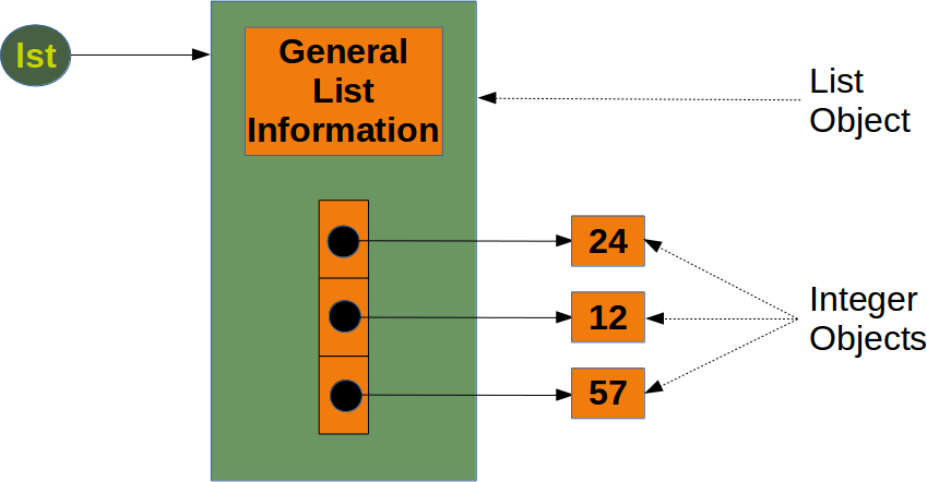 Representación en memoria de una lista